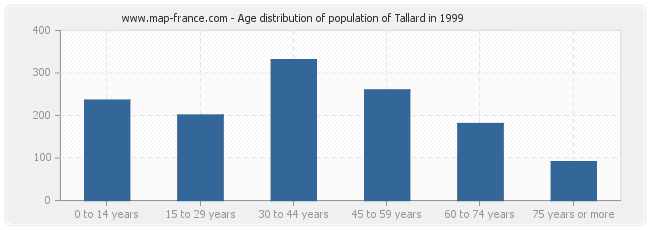 Age distribution of population of Tallard in 1999