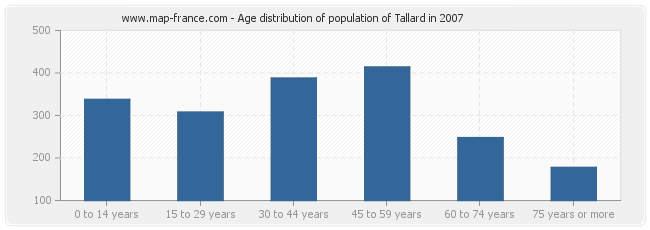 Age distribution of population of Tallard in 2007