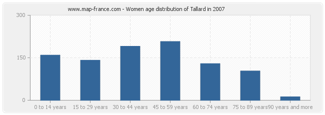 Women age distribution of Tallard in 2007