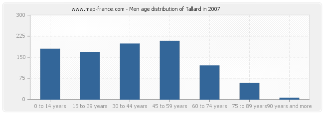Men age distribution of Tallard in 2007