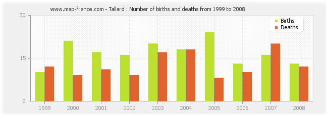 Tallard : Number of births and deaths from 1999 to 2008