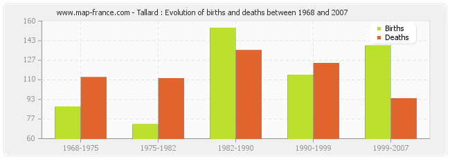 Tallard : Evolution of births and deaths between 1968 and 2007