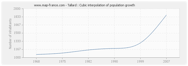 Tallard : Cubic interpolation of population growth