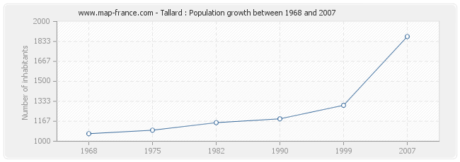 Population Tallard