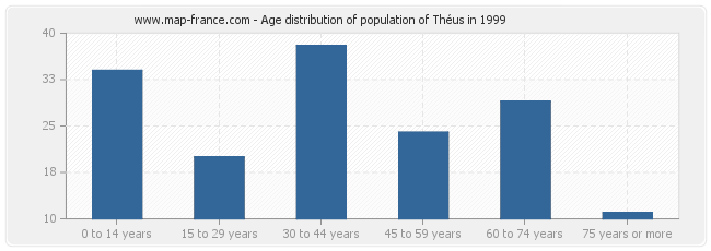 Age distribution of population of Théus in 1999