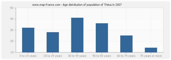 Age distribution of population of Théus in 2007