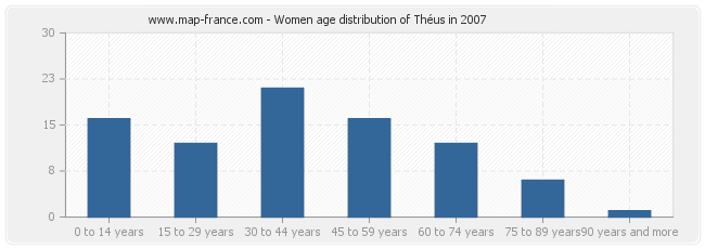 Women age distribution of Théus in 2007