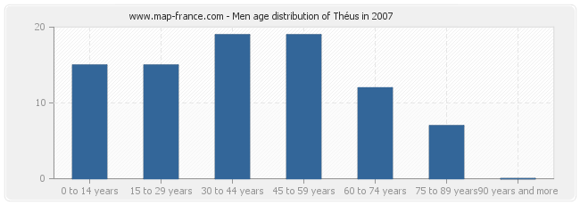 Men age distribution of Théus in 2007