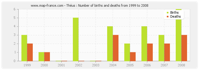 Théus : Number of births and deaths from 1999 to 2008