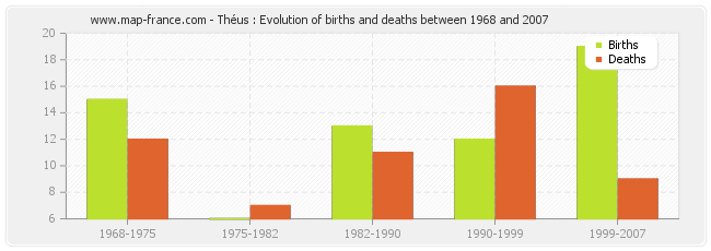 Théus : Evolution of births and deaths between 1968 and 2007