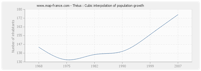 Théus : Cubic interpolation of population growth