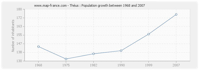 Population Théus