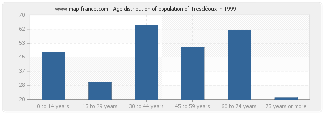 Age distribution of population of Trescléoux in 1999