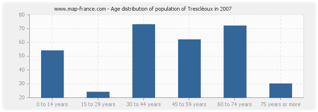 Age distribution of population of Trescléoux in 2007