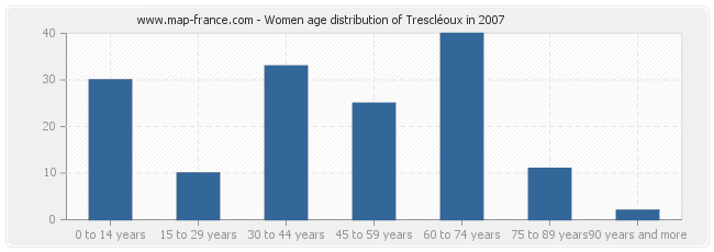 Women age distribution of Trescléoux in 2007