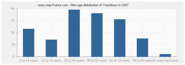 Men age distribution of Trescléoux in 2007