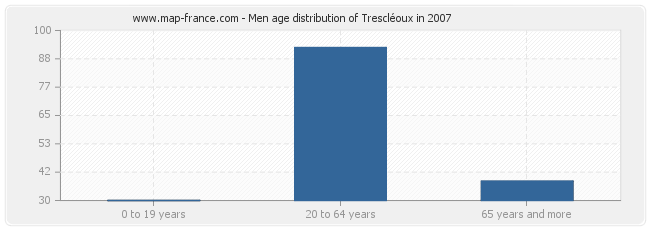 Men age distribution of Trescléoux in 2007