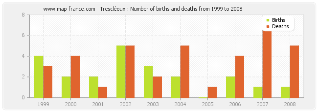 Trescléoux : Number of births and deaths from 1999 to 2008