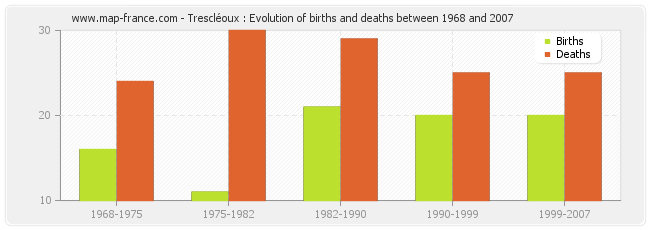 Trescléoux : Evolution of births and deaths between 1968 and 2007