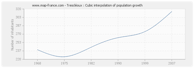 Trescléoux : Cubic interpolation of population growth