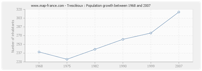 Population Trescléoux