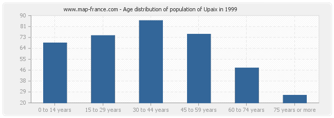 Age distribution of population of Upaix in 1999