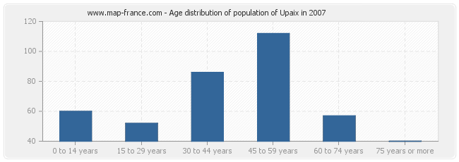 Age distribution of population of Upaix in 2007