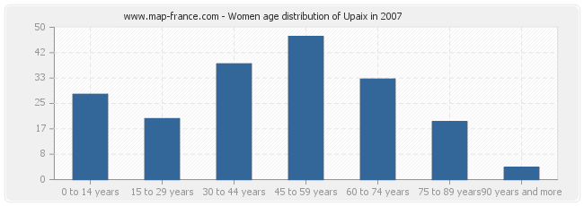 Women age distribution of Upaix in 2007