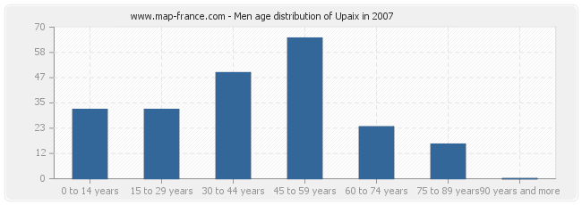 Men age distribution of Upaix in 2007