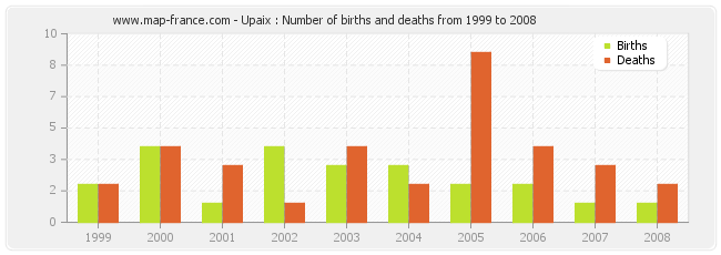 Upaix : Number of births and deaths from 1999 to 2008
