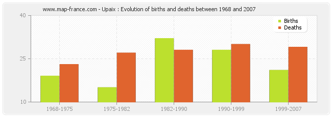Upaix : Evolution of births and deaths between 1968 and 2007