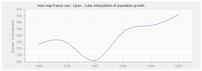 Upaix : Cubic interpolation of population growth