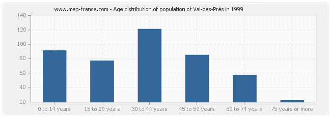 Age distribution of population of Val-des-Prés in 1999