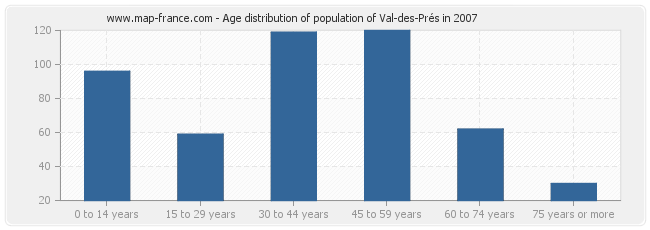 Age distribution of population of Val-des-Prés in 2007