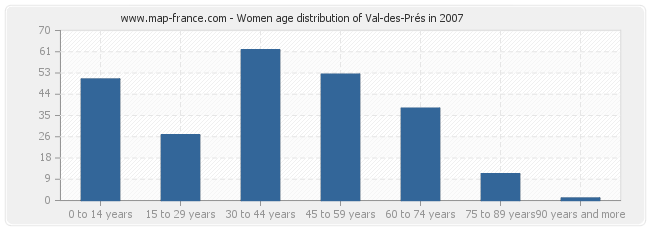 Women age distribution of Val-des-Prés in 2007