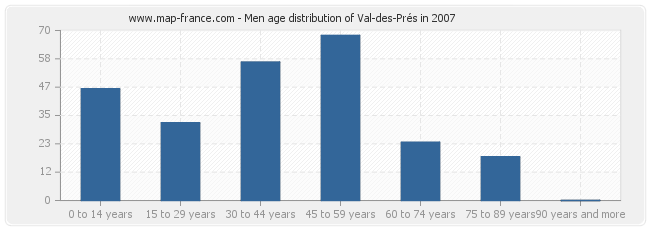 Men age distribution of Val-des-Prés in 2007