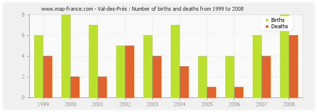 Val-des-Prés : Number of births and deaths from 1999 to 2008