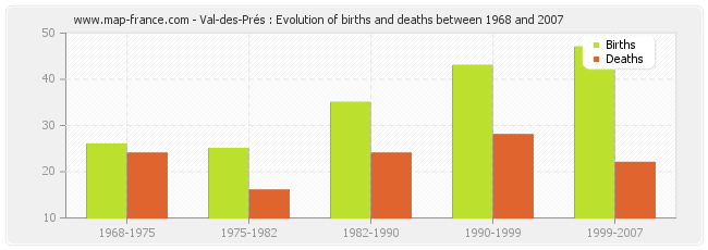 Val-des-Prés : Evolution of births and deaths between 1968 and 2007
