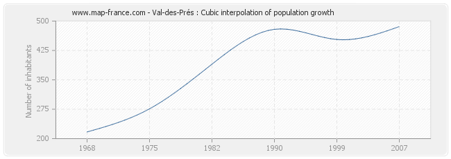 Val-des-Prés : Cubic interpolation of population growth