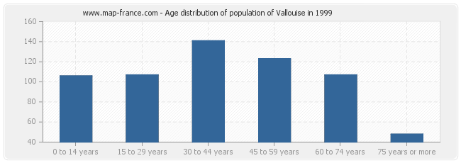Age distribution of population of Vallouise in 1999