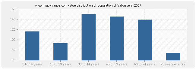 Age distribution of population of Vallouise in 2007