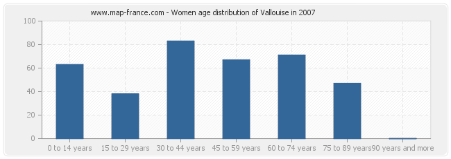 Women age distribution of Vallouise in 2007