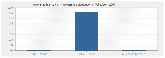 Women age distribution of Vallouise in 2007