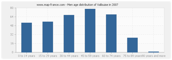 Men age distribution of Vallouise in 2007