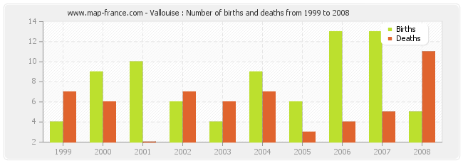 Vallouise : Number of births and deaths from 1999 to 2008