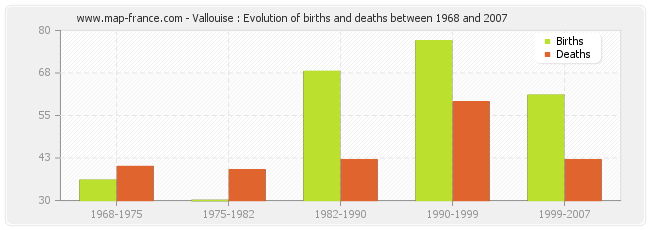 Vallouise : Evolution of births and deaths between 1968 and 2007