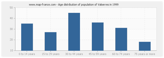 Age distribution of population of Valserres in 1999