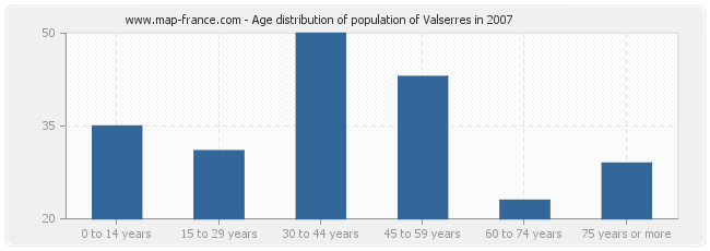 Age distribution of population of Valserres in 2007