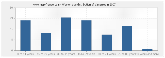 Women age distribution of Valserres in 2007