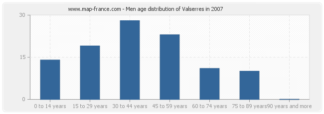 Men age distribution of Valserres in 2007